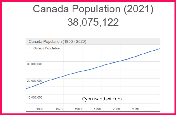 Population of Canada compared to Alaska