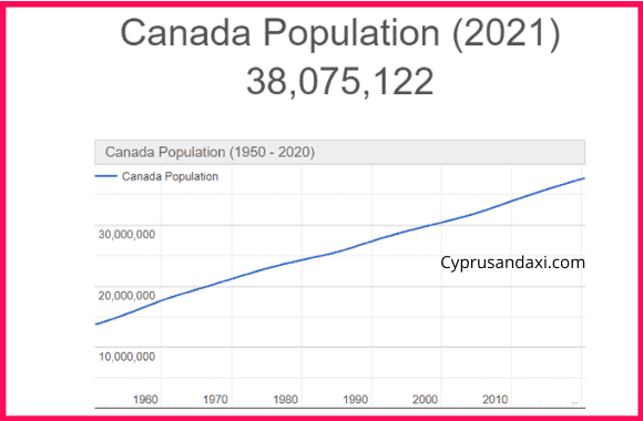 Population of Canada compared to Austria