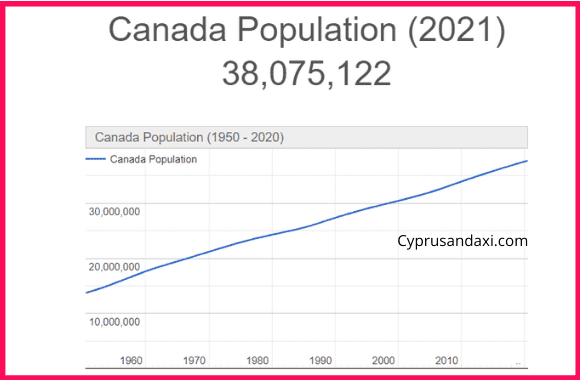 Population of Canada compared to Barbados