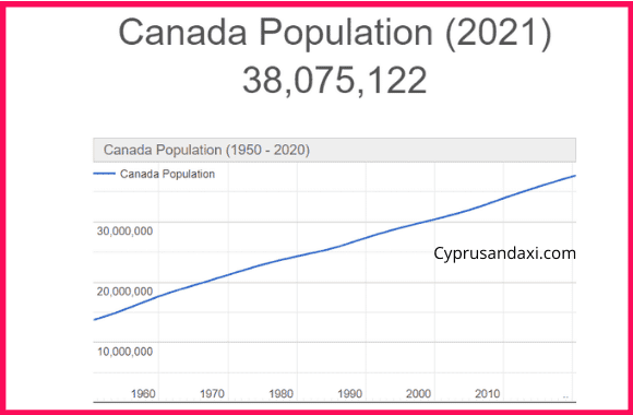 Population of Canada compared to Dallas