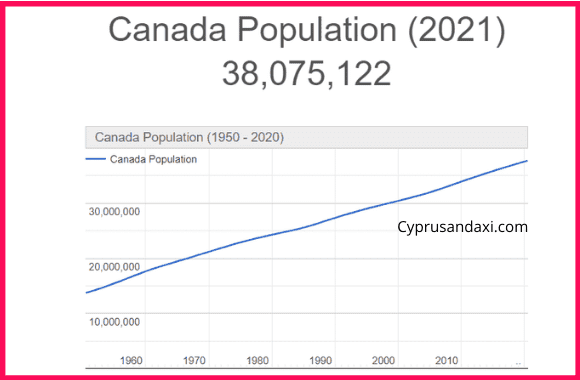 Population of Canada compared to Dubai