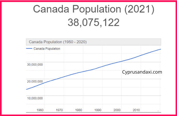 Population of Canada compared to Fiji