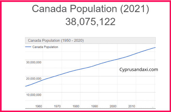 Population of Canada compared to Germany
