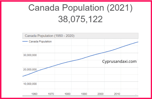 Population of Canada compared to Jamaica