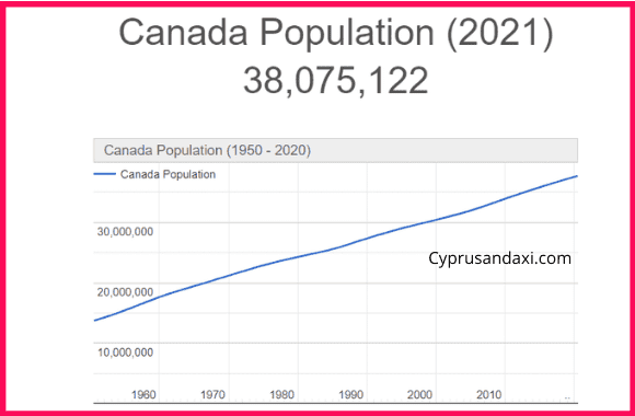 Population of Canada compared to Japan
