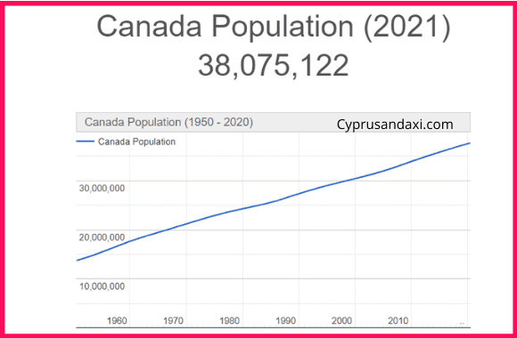 Population of Canada compared to Lebanon