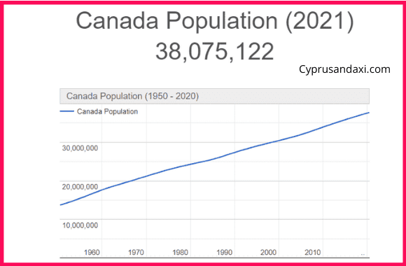 Population of Canada compared to Liechtenstein