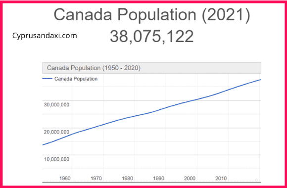 Population of Canada compared to Madagascar
