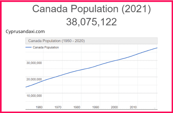 Population of Canada compared to Michigan
