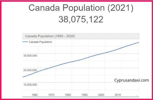 Population of Canada compared to Monaco