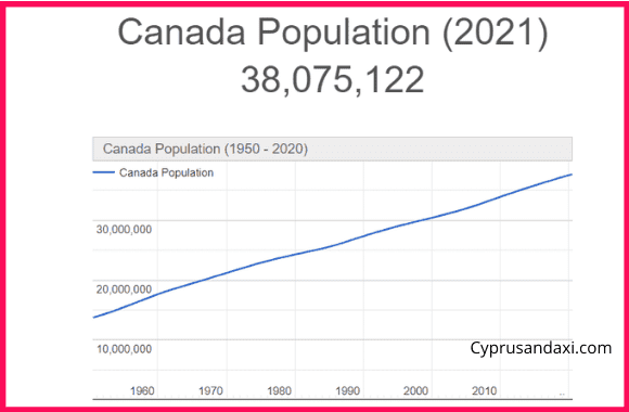 Population of Canada compared to Nigeria