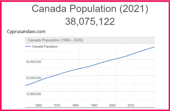 Population of Canada compared to Russia