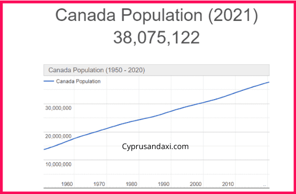 Population of Canada compared to South Korea