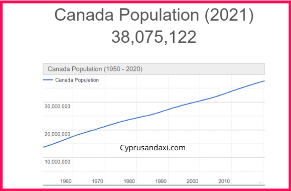Population of Canada compared to Uruguay