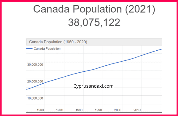 Population of Canada compared to Zambia