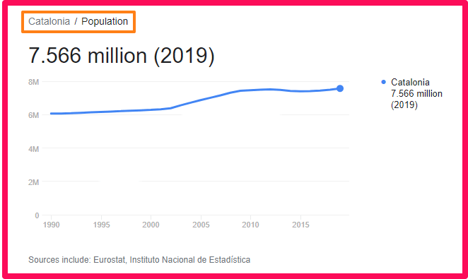 Population of Catalonia compared to Scotland
