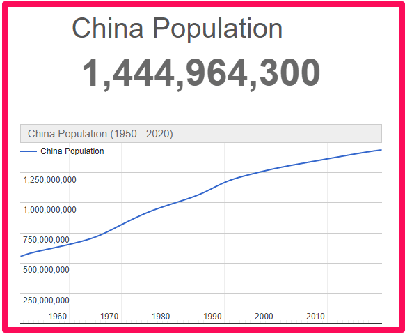 Population of China compared to Australia