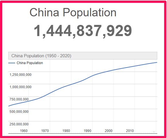 Population of China compared to Canada