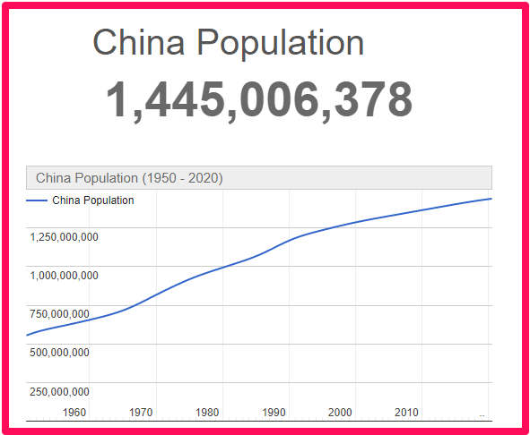 Population of China compared to England