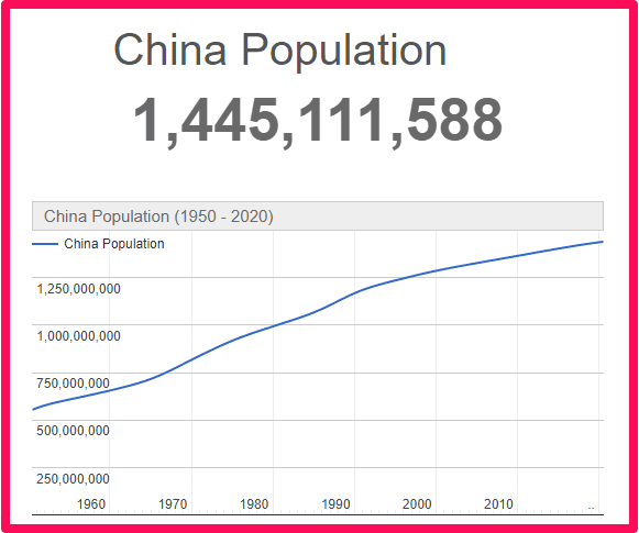 Population of China compared to the UK