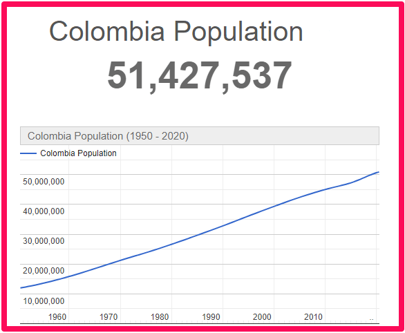 Population of Colombia compared to Canada