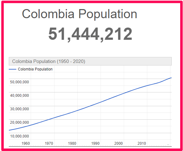 Population of Colombia compared to England
