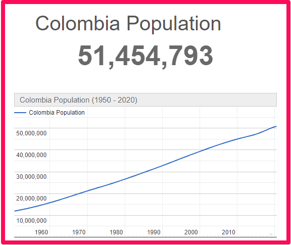 Population of Colombia compared to the UK