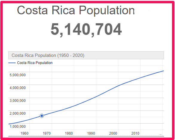 Population of Costa-Rica compared to Canada