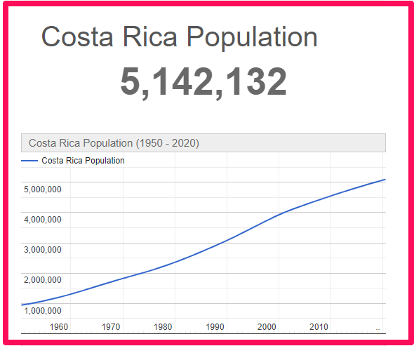 Population of Costa Rica compared to England