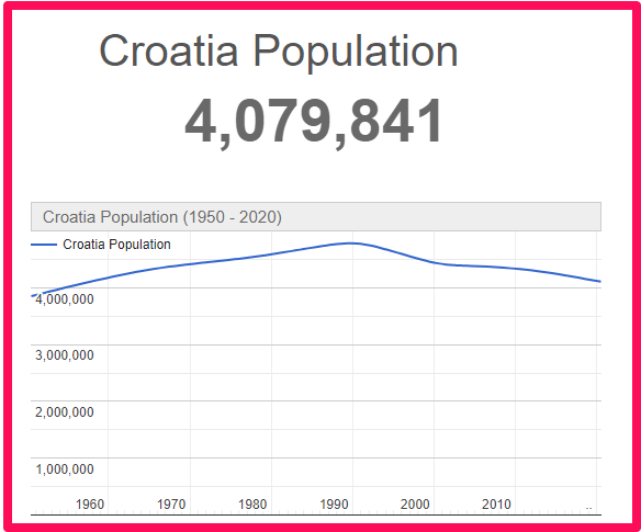 Population of Croatia compared to England