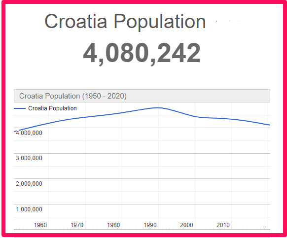 Population of Croatia compared to Malta