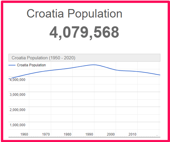 Population of Croatia compared to Scotland