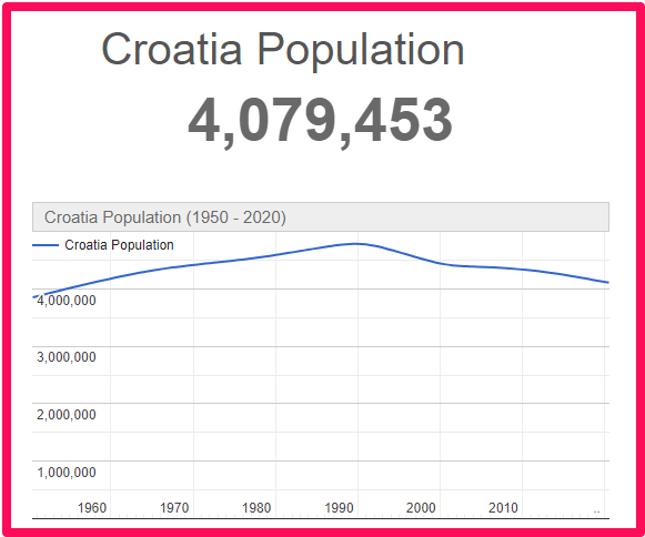 Population of Croatia compared to Wales