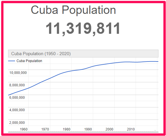 Population of Cuba compared to Canada