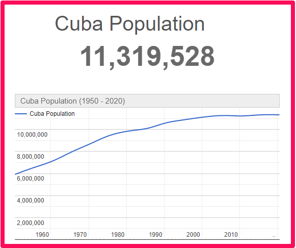 Population of Cuba compared to Scotland