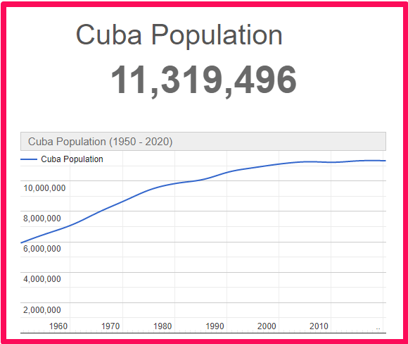 Population of Cuba compared to Wales