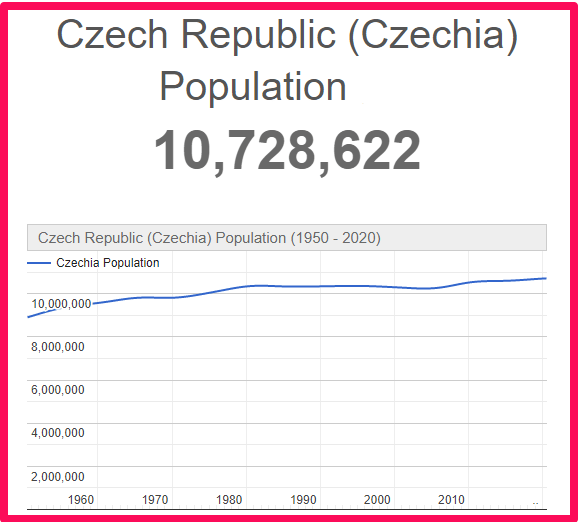 Population of Czech Republic compared to Canada