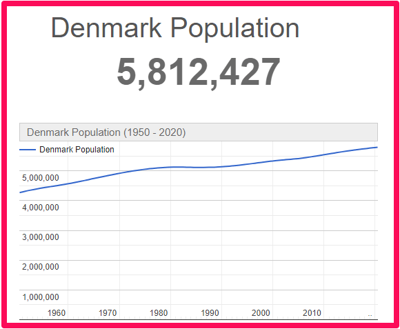 Population of Denmark compared to Canada