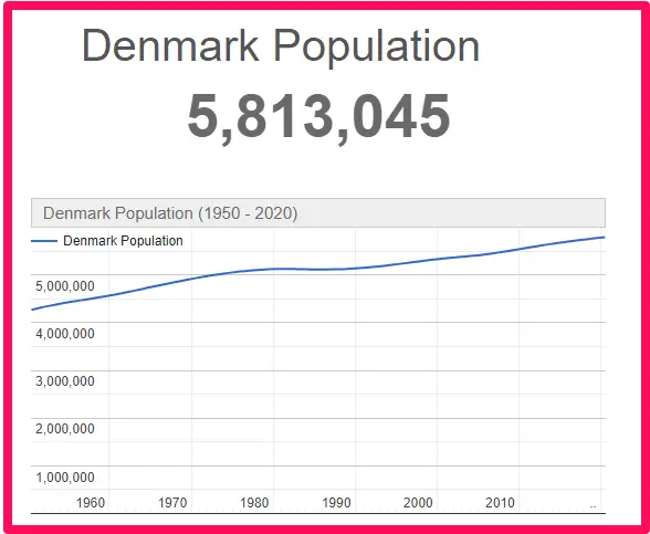 Population of Denmark compared to England