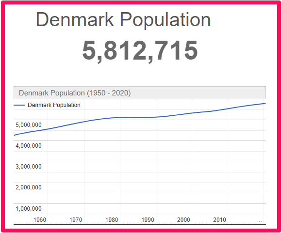 Population of Denmark compared to Malta