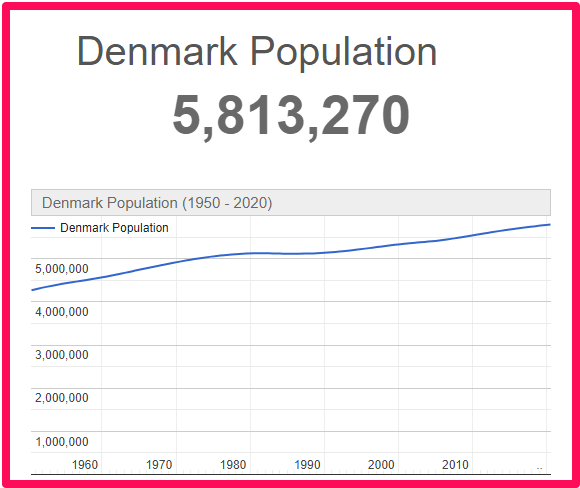 Population of Denmark compared to Scotland
