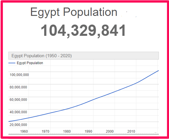 Population of Egypt compared to Malta