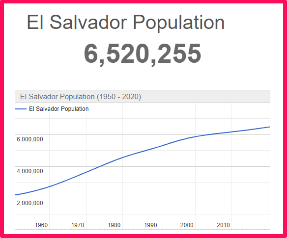 Population of El Salvador compared to Wales