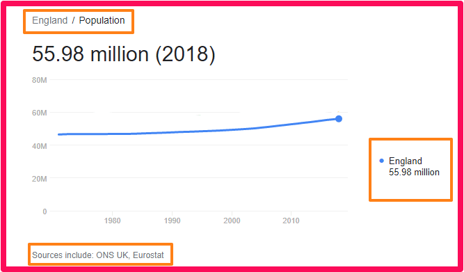 Population of England compared to Canada