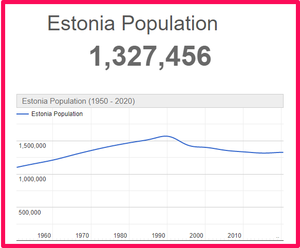 Population of Estonia compared to Wales