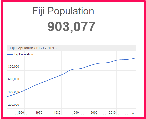 Population of Fiji compared to Australia