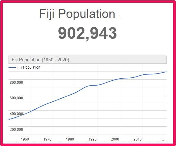Population of Fiji compared to Canada
