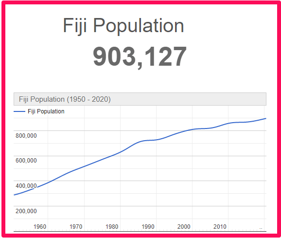 Population of Fiji compared to England