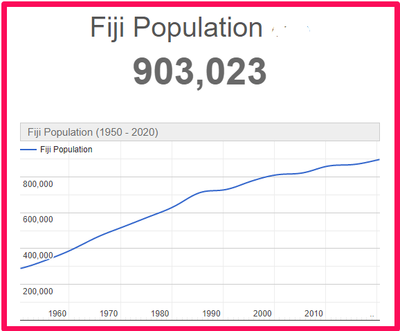 Population of Fiji compared to Malta
