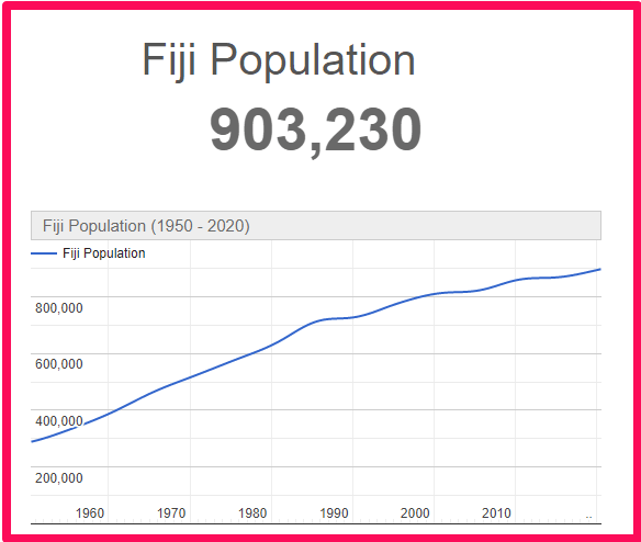 Population of Fiji compared to Wales